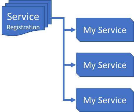 Service Registration