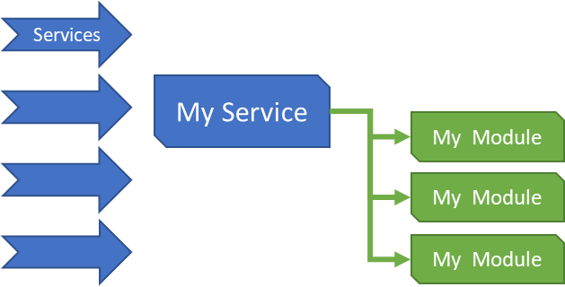 Services and Modules relationship