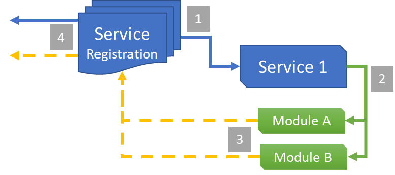 Service Providers Model