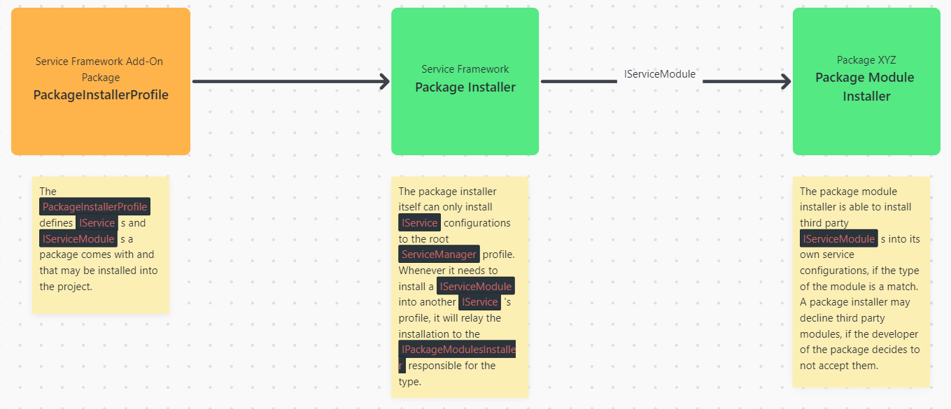 Package Installer Overview diagram